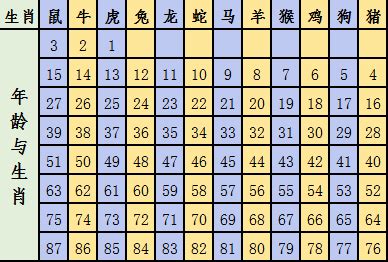 屬虎幾歲2023|生肖虎在2023年年龄表 十二生肖年份年龄表属虎